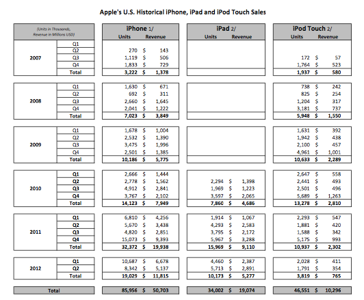 Internal Apple sales document - Samsung Galaxy Prevail leads the way for Samsung in the U.S. from June 2010-2012