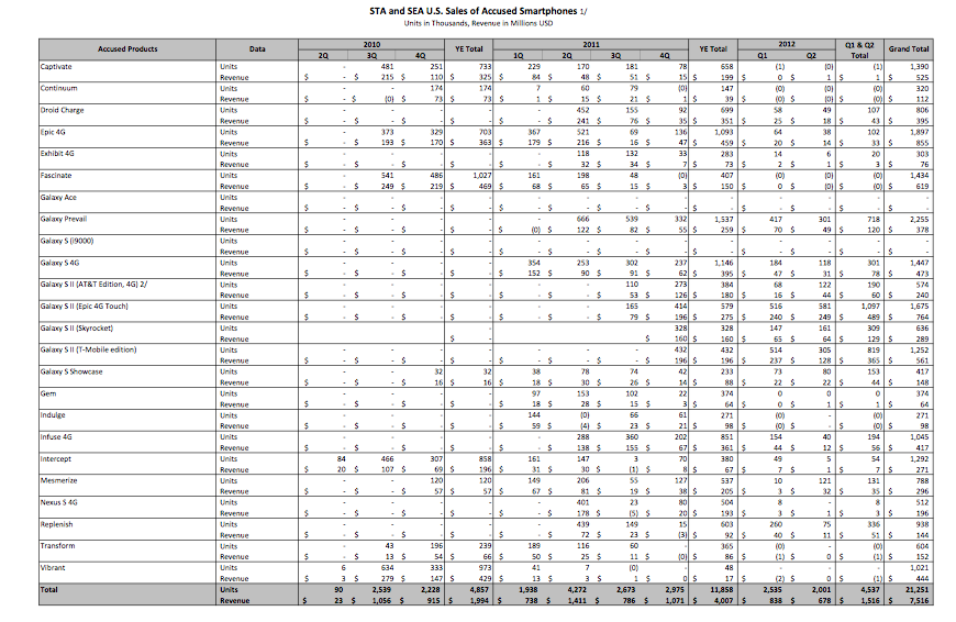 Internal Samsung sales document - Samsung Galaxy Prevail leads the way for Samsung in the U.S. from June 2010-2012