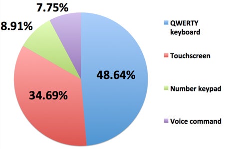 Majority of Nokia’s fan base still prefer QWERTY