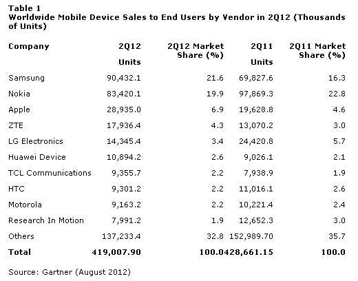 Android dominates smartphone market in Q2 with 64% share