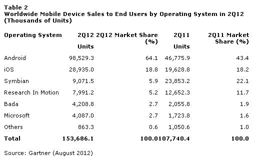 Android dominates smartphone market in Q2 with 64% share