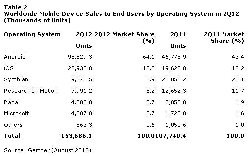 Android Dominates Smartphone Market In Q2 With 64 Share Phonearena 0326