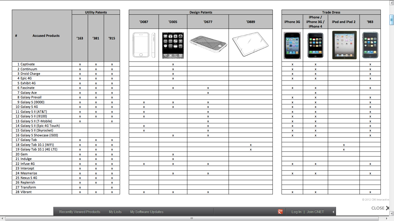 Apple&#039;s case in one big chart - Chart shows Apple&#039;s case in a nutshell; Samsung designer says she did not copy Apple&#039;s icons