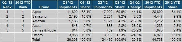 Apple's tablet market share rebounds in Q2 to previous record levels, Samsung distant second