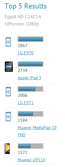 Snapdragon S4 Pro with Adreno 320 graphics is the first to top the new iPad's PowerVR GPU