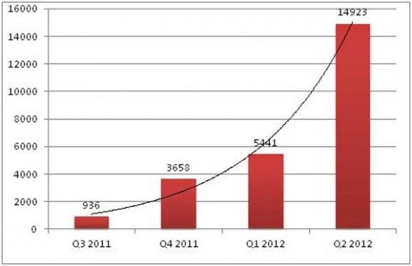 Android has seen a sharp increase in malware levels in Q2