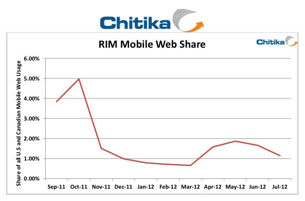 BlackBerry U.S. market share slumps to 1%