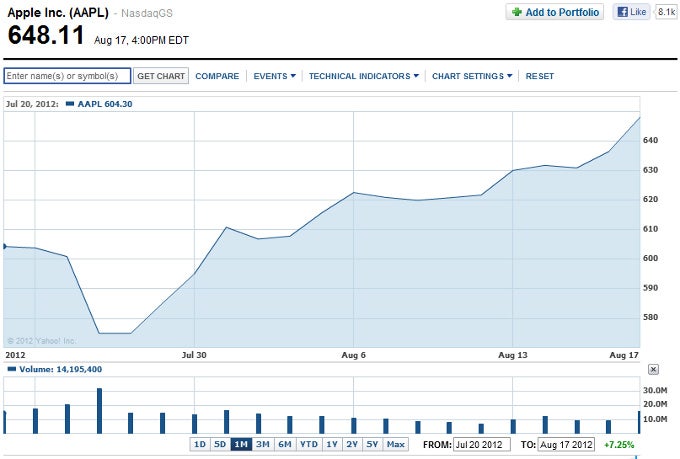 Apple breaks $600 billion market cap threshold