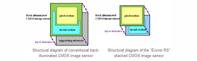 Sony announces Exmor RS branding for its stacked camera sensors, promises brilliant HDR videos