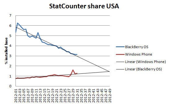 Windows Phone might outgrow Blackberry in the United States around November 2012