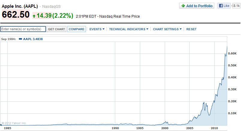 Apple&#039;s stock has had an amazing run - At $621 billion, Apple is the most valuable company in history