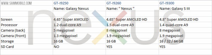 Samsung Galaxy Nexus successor said to pack a 1.5GHz dual-core CPU, same 4.65-inch screen