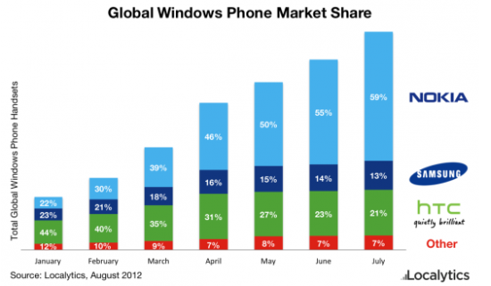Not surprising: Nokia dominates the Windows Phone market