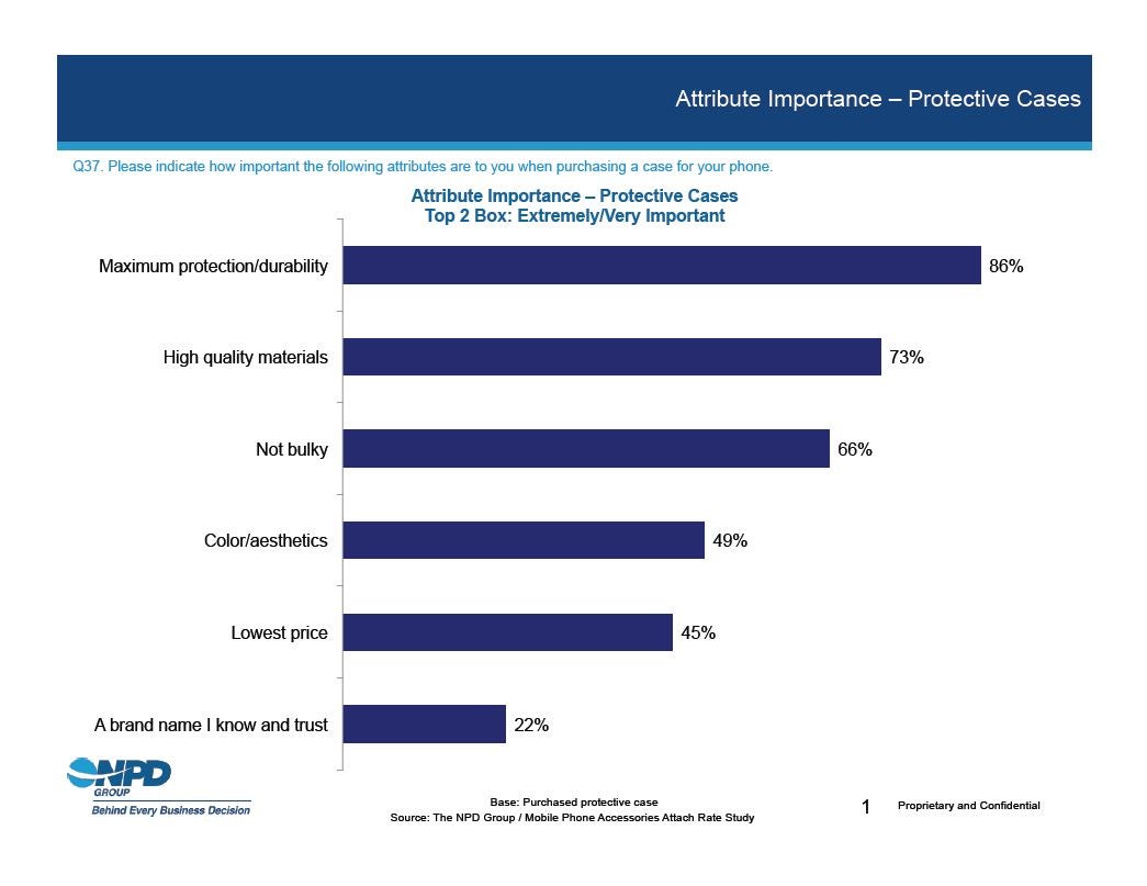 Half of in-store smartphone buyers get accessories, here are the most popular ones