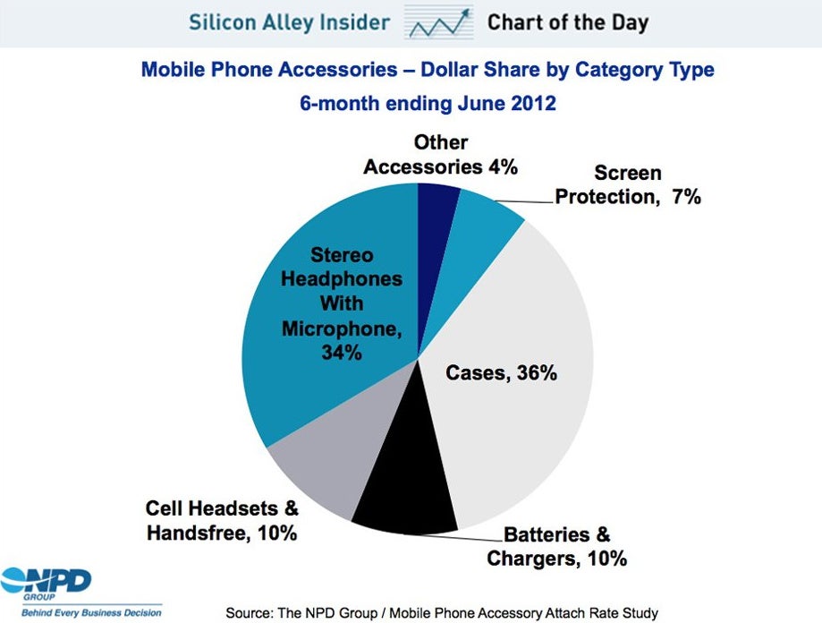 Half of in-store smartphone buyers get accessories, here are the most popular ones