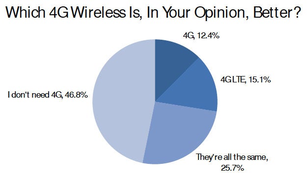 4G LTE is for the geeks, half of U.S. consumers feel like they don&#039;t need it