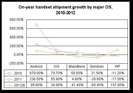 Apple won&#039;t be the big 2012 growth winner, despite iPhone 5, neither will Android