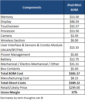 iPad mini bill of materials estimate suggests Apple would price tablet at $299