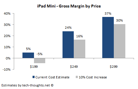 iPad mini bill of materials estimate suggests Apple would price tablet at $299