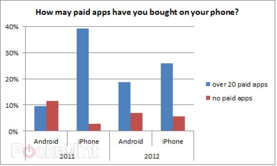 Paid app ownership on Android rose significantly this year, survey says, satisfaction with Samsung up too