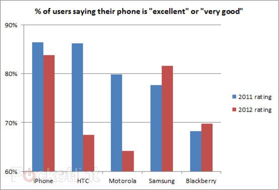 Paid app ownership on Android rose significantly this year, survey says, satisfaction with Samsung up too