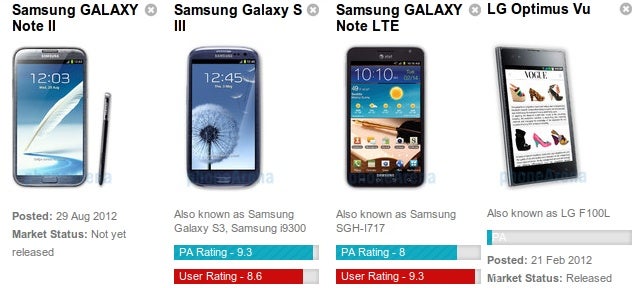 Samsung Galaxy Note II vs Galaxy S III vs Galaxy Note vs LG Optimus Vu: spec comparison