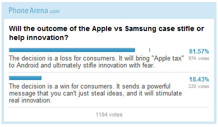 Poll Results: Will the outcome of the Apple vs Samsung case stifle or help innovation?
