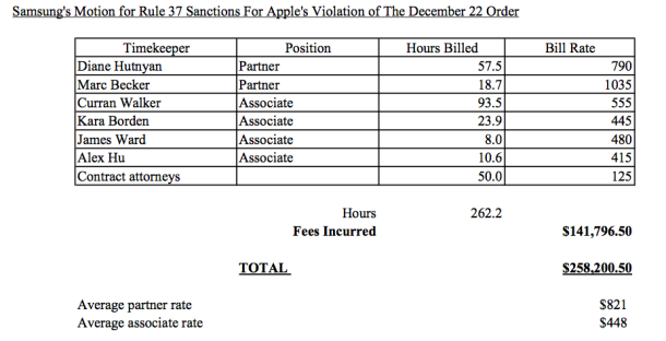 How much did Apple and Samsung pay to battle in court?