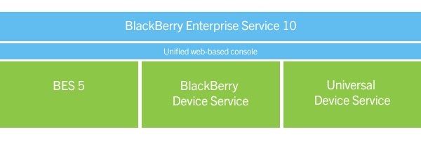 RIM gives an overview of BlackBerry Enterprise Service 10