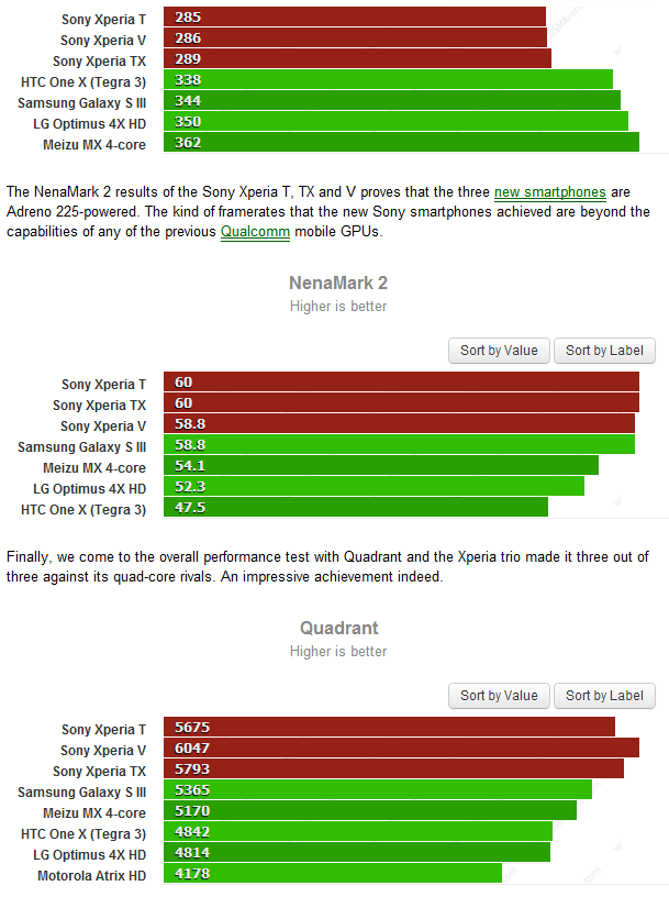 Sony Xperia T and V beat the quad-core Galaxy S III and HTC One X in benchmark scores