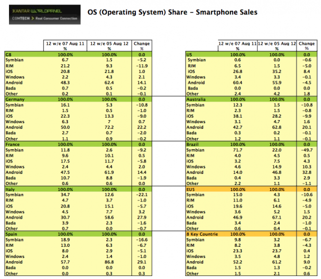 Android smartphones sales driven by big screen phones, growing everywhere except for... the U.S.