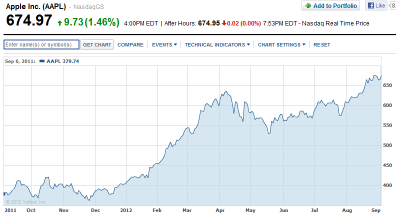 Apple&#039;s stock in the last year - Analyst raises target on Apple based on bullish call on Apple iPhone 5 and Apple iPad mini