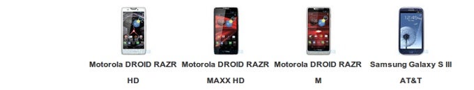 Motorola Droid RAZR HD vs Samsung Galaxy S III vs Droid RAZR MAXX HD vs Droid RAZR M: spec comparison