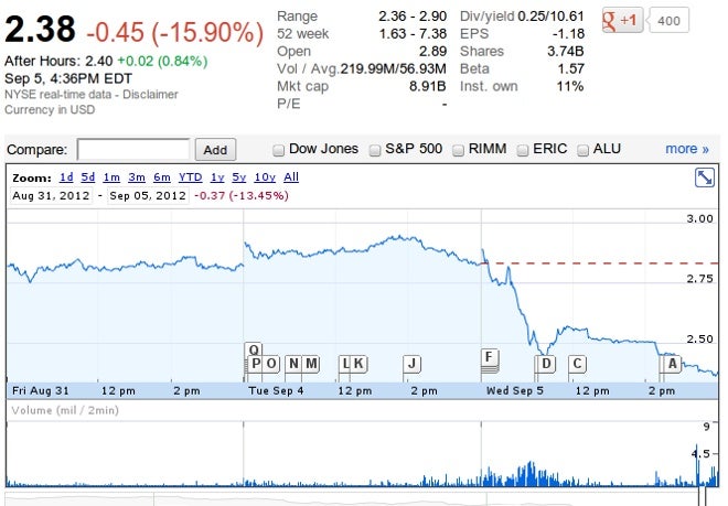 Nokia share price stumbles after Lumia announcement. - Nokia stock plunges 16% after new Lumia announcement