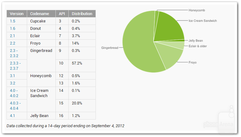 Jelly Bean jumps to 1.2% and ICS hits 21%