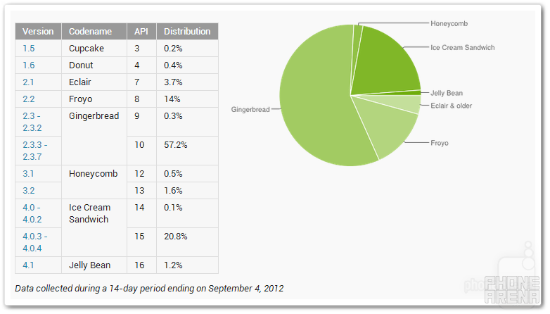 Jelly Bean jumps to 1.2% and ICS hits 21%