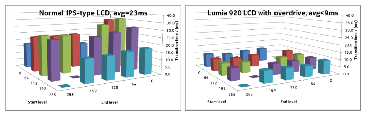 The Nokia Lumia 920 PureMotion HD+ screen explained: is this the best phone for Snooki?