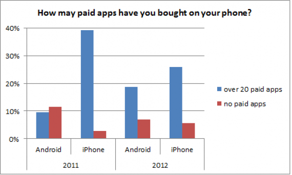 Willingness to pay for apps isn&#039;t as wide a gap between Android and iOS anymore