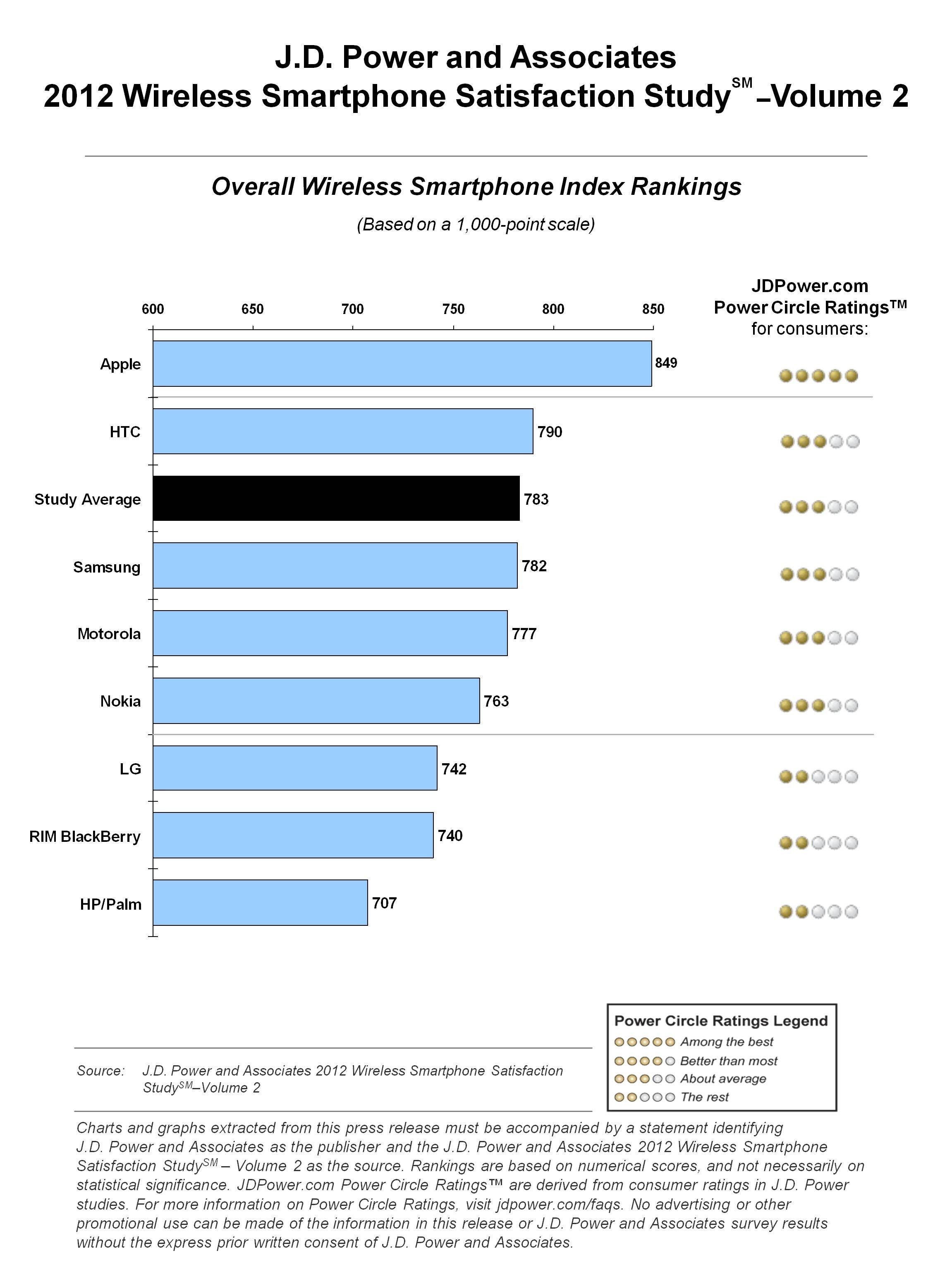 Apple once again comes out on top of customer satisfaction survey, Nokia oddly low