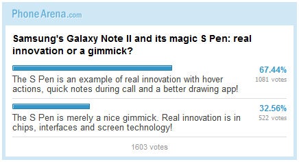 Poll results: Are Samsung&#039;s Galaxy Note II and its magic S Pen real innovation or a gimmick?