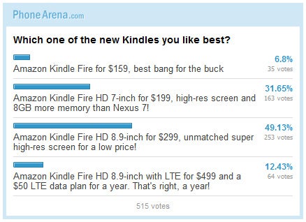 Poll results: Which one of the new Kindle Fires you like best?