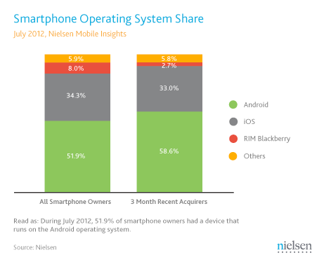 Android had a 51% share of the U.S. market at the end of July - Report shows more than half of U.S. teens own a smartphone