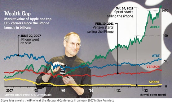 Carriers to benefit from the new iPhone along with Apple this year, subscribers on the losing side