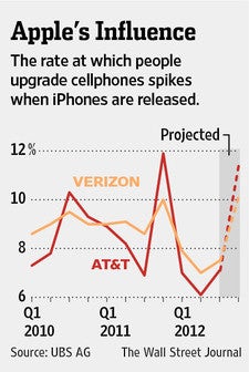 Carriers to benefit from the new iPhone along with Apple this year, subscribers on the losing side