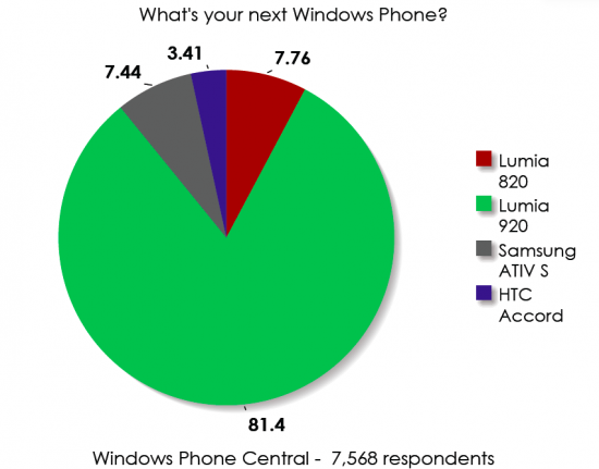 Nokia Lumia 920 to be the weapon of choice for 81% of future Windows Phone owners