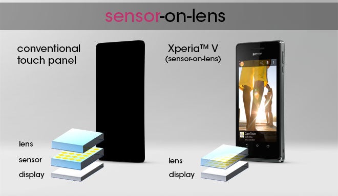 Sony Xperia V comes with sensor-on-lens touch screen technology