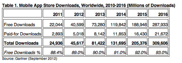 Nearly 90% of app downloads are free, and 90% of paid ones are under $3, so no complaints