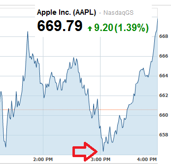 Apple's stock soared in the last hour of trading on Wednesday - Apple's stock price responds bullishly to unveiling of Apple iPhone 5