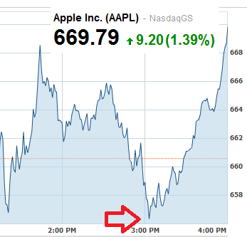 Apple&#039;s stock soared in the last hour of trading on Wednesday - Apple&#039;s stock price responds bullishly to unveiling of Apple iPhone 5