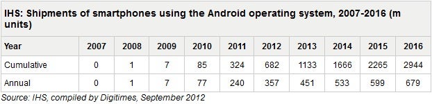 Android smartphone shipments to pass the one billion mark next year